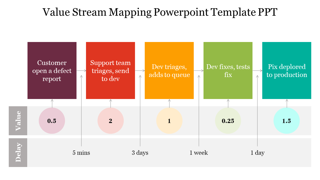 Value Stream Mapping Powerpoint Template PPT